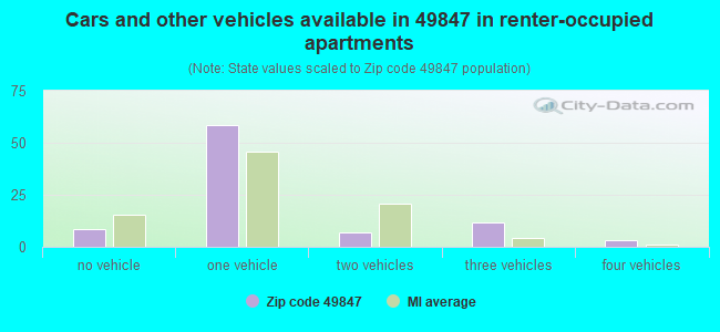 Cars and other vehicles available in 49847 in renter-occupied apartments
