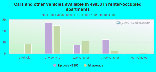Cars and other vehicles available in 49853 in renter-occupied apartments