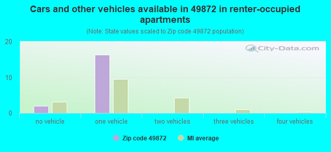 Cars and other vehicles available in 49872 in renter-occupied apartments