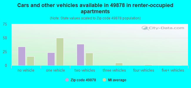 Cars and other vehicles available in 49878 in renter-occupied apartments
