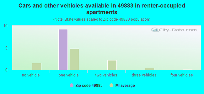 Cars and other vehicles available in 49883 in renter-occupied apartments