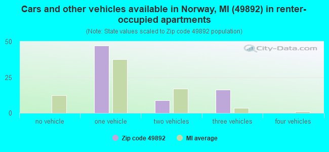Cars and other vehicles available in Norway, MI (49892) in renter-occupied apartments