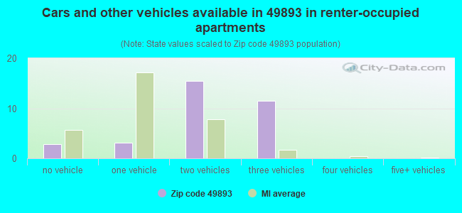 Cars and other vehicles available in 49893 in renter-occupied apartments