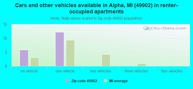 Cars and other vehicles available in Alpha, MI (49902) in renter-occupied apartments