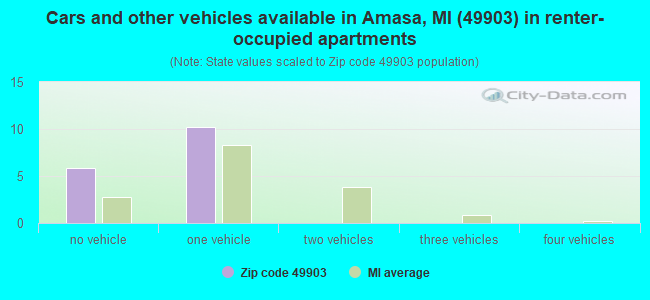 Cars and other vehicles available in Amasa, MI (49903) in renter-occupied apartments
