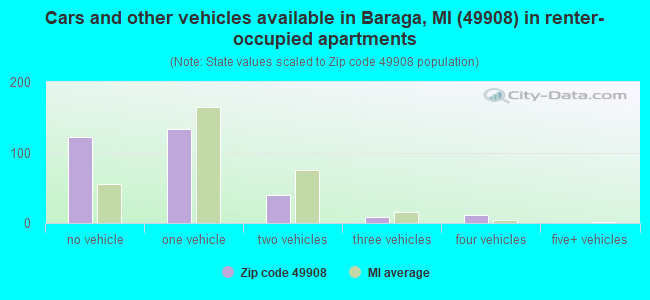 Cars and other vehicles available in Baraga, MI (49908) in renter-occupied apartments