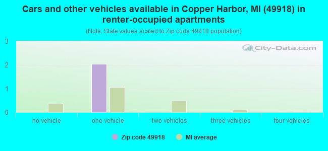 Cars and other vehicles available in Copper Harbor, MI (49918) in renter-occupied apartments