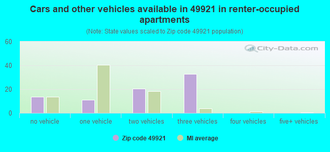 Cars and other vehicles available in 49921 in renter-occupied apartments