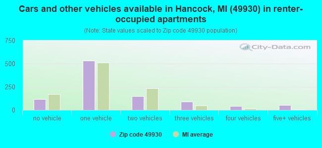 Cars and other vehicles available in Hancock, MI (49930) in renter-occupied apartments
