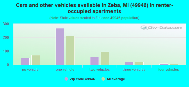 Cars and other vehicles available in Zeba, MI (49946) in renter-occupied apartments