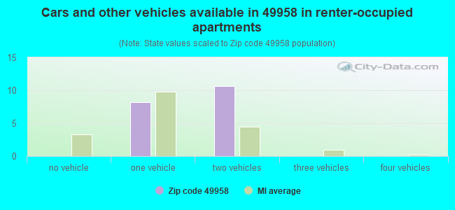 Cars and other vehicles available in 49958 in renter-occupied apartments