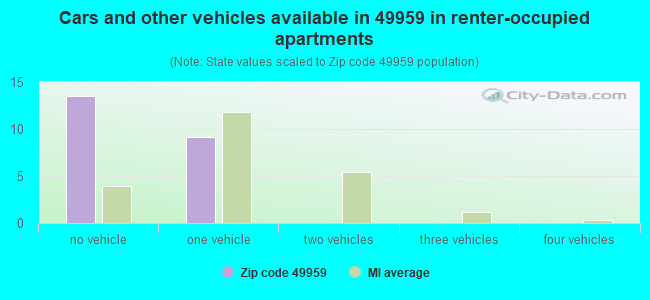 Cars and other vehicles available in 49959 in renter-occupied apartments