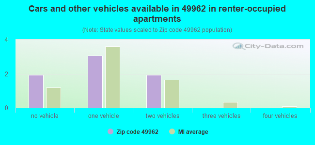 Cars and other vehicles available in 49962 in renter-occupied apartments