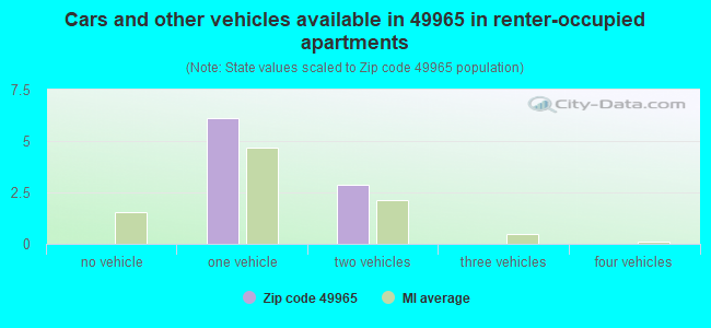 Cars and other vehicles available in 49965 in renter-occupied apartments
