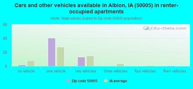 Cars and other vehicles available in Albion, IA (50005) in renter-occupied apartments