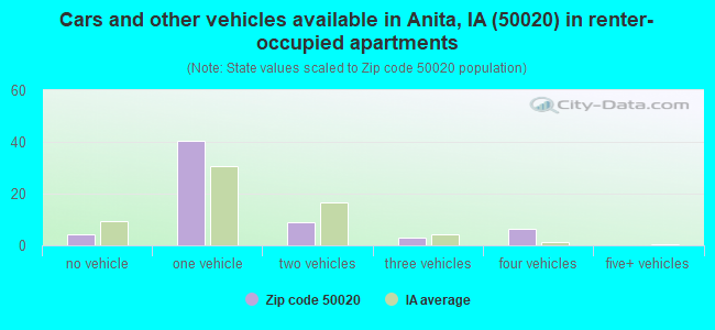 Cars and other vehicles available in Anita, IA (50020) in renter-occupied apartments