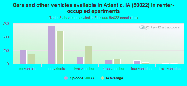 Cars and other vehicles available in Atlantic, IA (50022) in renter-occupied apartments