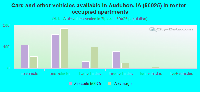 Cars and other vehicles available in Audubon, IA (50025) in renter-occupied apartments