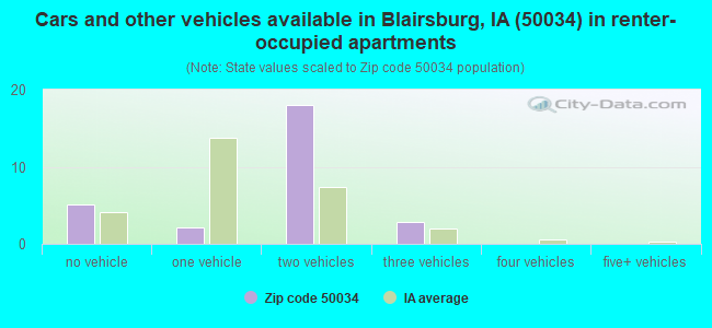 Cars and other vehicles available in Blairsburg, IA (50034) in renter-occupied apartments