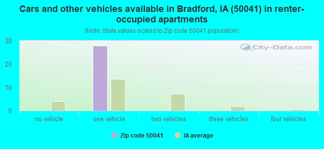 Cars and other vehicles available in Bradford, IA (50041) in renter-occupied apartments
