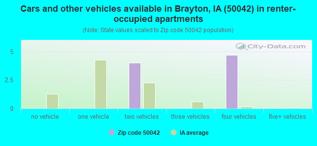 Cars and other vehicles available in Brayton, IA (50042) in renter-occupied apartments