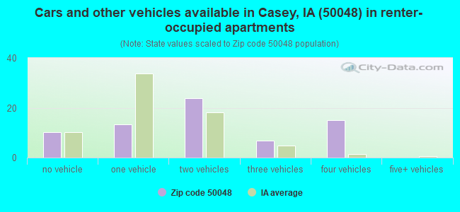 Cars and other vehicles available in Casey, IA (50048) in renter-occupied apartments