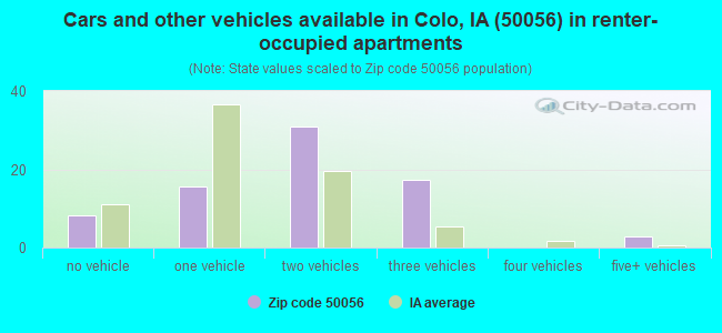 Cars and other vehicles available in Colo, IA (50056) in renter-occupied apartments