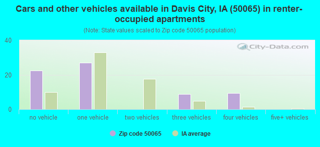 Cars and other vehicles available in Davis City, IA (50065) in renter-occupied apartments