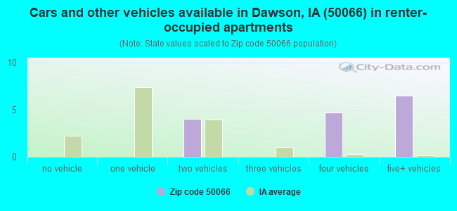 Cars and other vehicles available in Dawson, IA (50066) in renter-occupied apartments
