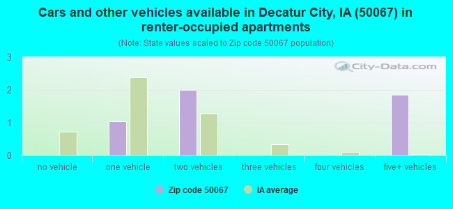 Cars and other vehicles available in Decatur City, IA (50067) in renter-occupied apartments