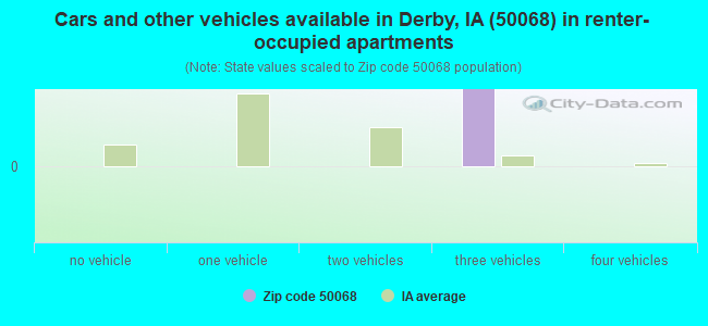 Cars and other vehicles available in Derby, IA (50068) in renter-occupied apartments