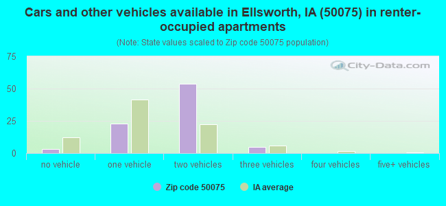 Cars and other vehicles available in Ellsworth, IA (50075) in renter-occupied apartments