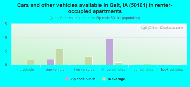 Cars and other vehicles available in Galt, IA (50101) in renter-occupied apartments