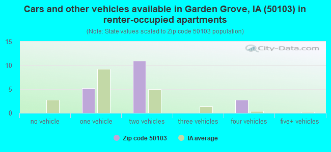 Cars and other vehicles available in Garden Grove, IA (50103) in renter-occupied apartments