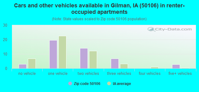 Cars and other vehicles available in Gilman, IA (50106) in renter-occupied apartments