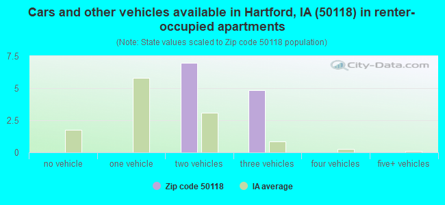 Cars and other vehicles available in Hartford, IA (50118) in renter-occupied apartments