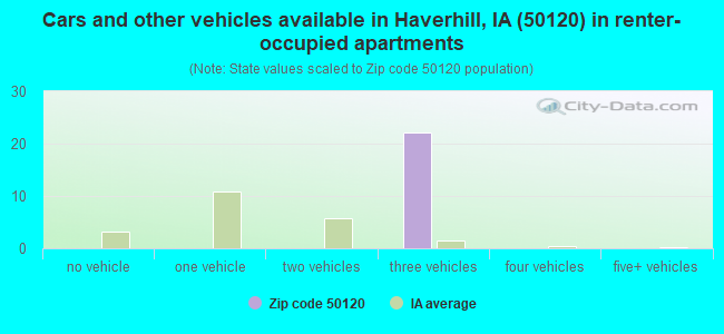 Cars and other vehicles available in Haverhill, IA (50120) in renter-occupied apartments