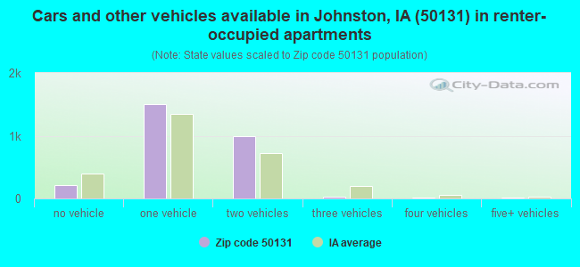 Cars and other vehicles available in Johnston, IA (50131) in renter-occupied apartments