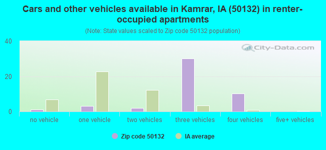Cars and other vehicles available in Kamrar, IA (50132) in renter-occupied apartments