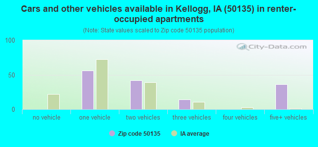 Cars and other vehicles available in Kellogg, IA (50135) in renter-occupied apartments