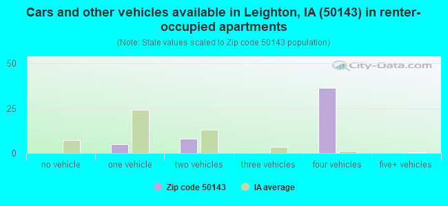 Cars and other vehicles available in Leighton, IA (50143) in renter-occupied apartments