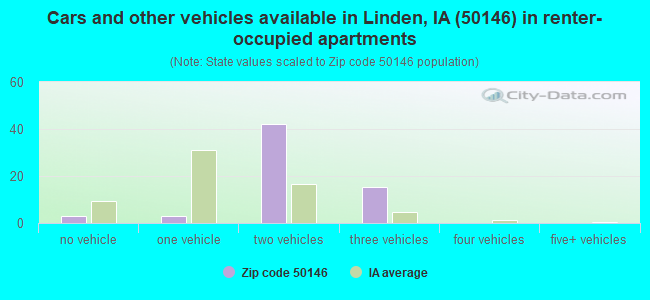 Cars and other vehicles available in Linden, IA (50146) in renter-occupied apartments