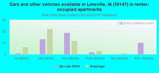 Cars and other vehicles available in Lineville, IA (50147) in renter-occupied apartments
