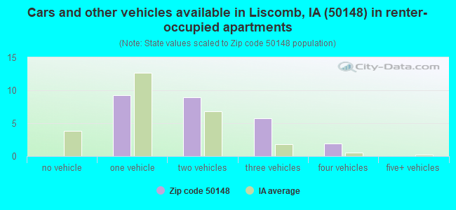 Cars and other vehicles available in Liscomb, IA (50148) in renter-occupied apartments
