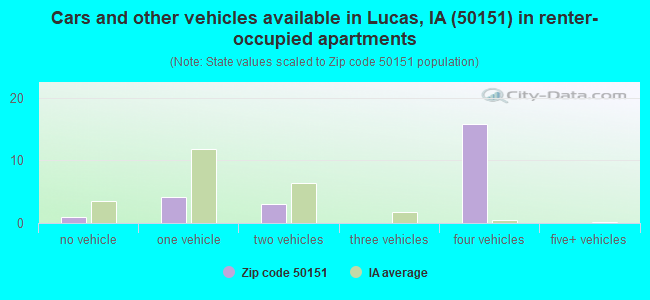 Cars and other vehicles available in Lucas, IA (50151) in renter-occupied apartments