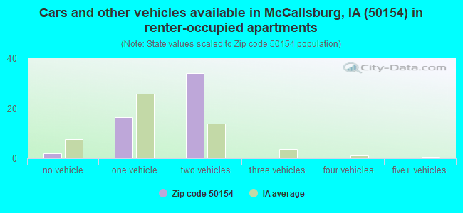 Cars and other vehicles available in McCallsburg, IA (50154) in renter-occupied apartments