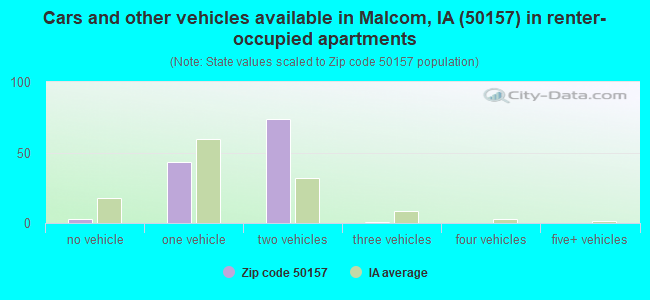 Cars and other vehicles available in Malcom, IA (50157) in renter-occupied apartments