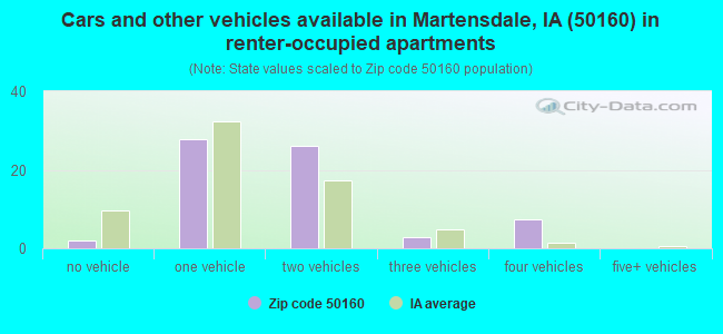 Cars and other vehicles available in Martensdale, IA (50160) in renter-occupied apartments