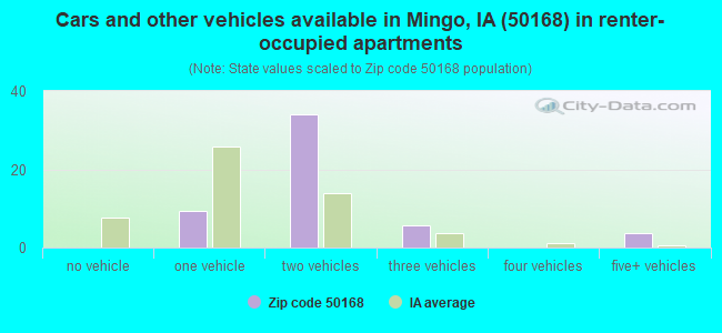 Cars and other vehicles available in Mingo, IA (50168) in renter-occupied apartments