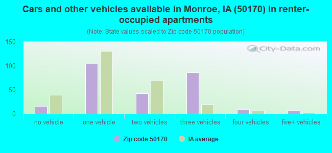 Cars and other vehicles available in Monroe, IA (50170) in renter-occupied apartments